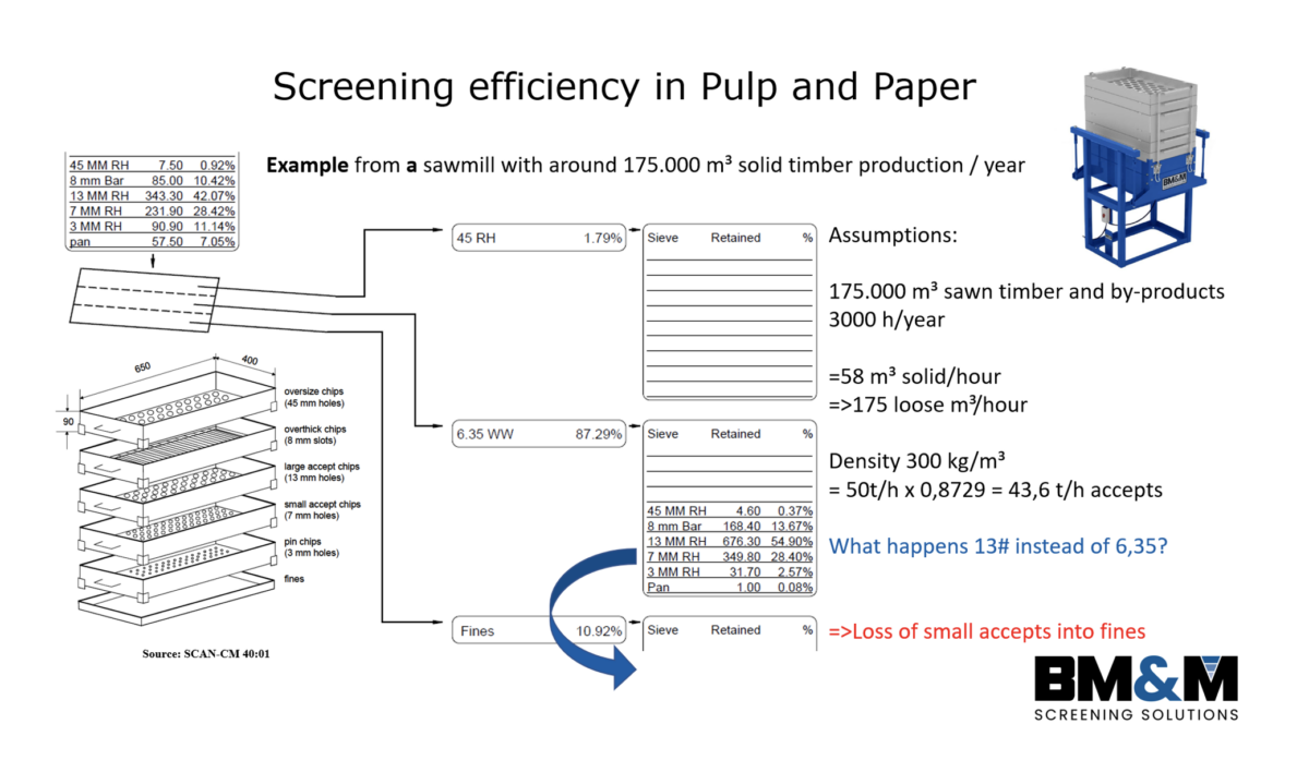 Examples of screening efficiency in pulp and paper for wood applications.